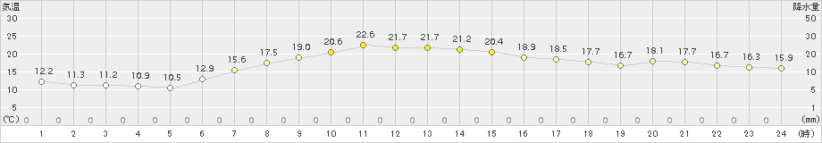 気仙沼(>2018年06月02日)のアメダスグラフ