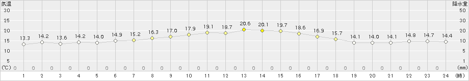 飛島(>2018年06月02日)のアメダスグラフ