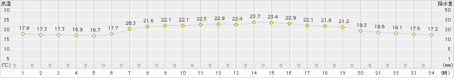 勝浦(>2018年06月02日)のアメダスグラフ