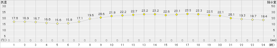金沢(>2018年06月02日)のアメダスグラフ