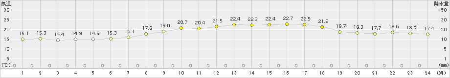 越廼(>2018年06月02日)のアメダスグラフ