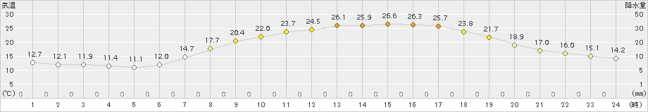 能勢(>2018年06月02日)のアメダスグラフ