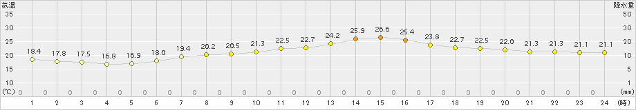 神戸(>2018年06月02日)のアメダスグラフ