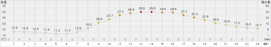 加計(>2018年06月02日)のアメダスグラフ