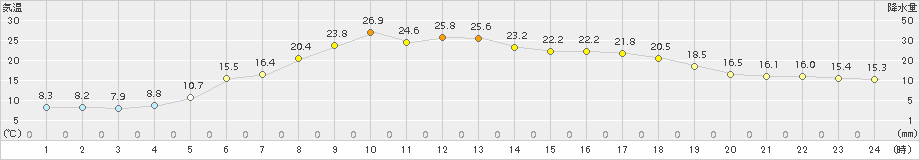 佐呂間(>2018年06月03日)のアメダスグラフ