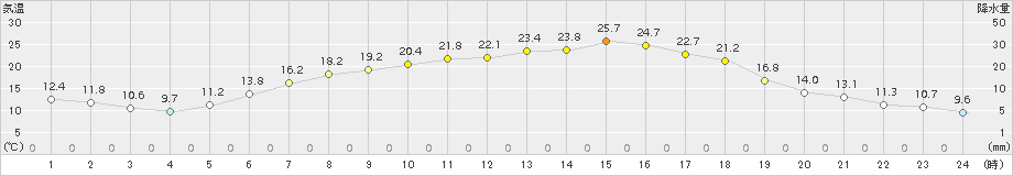 糠内(>2018年06月03日)のアメダスグラフ