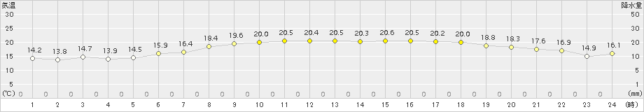 松前(>2018年06月03日)のアメダスグラフ