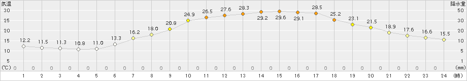 大迫(>2018年06月03日)のアメダスグラフ