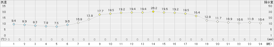 奥日光(>2018年06月03日)のアメダスグラフ