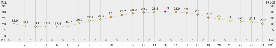 熊谷(>2018年06月03日)のアメダスグラフ