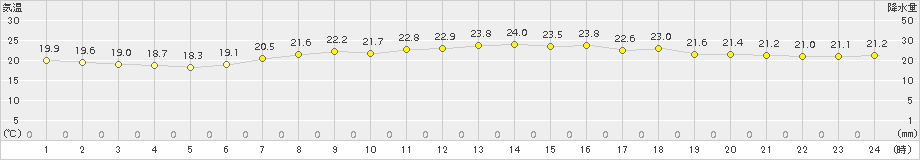 セントレア(>2018年06月03日)のアメダスグラフ