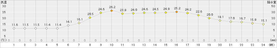 安塚(>2018年06月03日)のアメダスグラフ