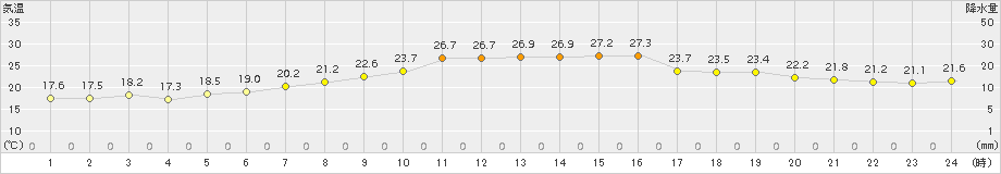 越廼(>2018年06月03日)のアメダスグラフ