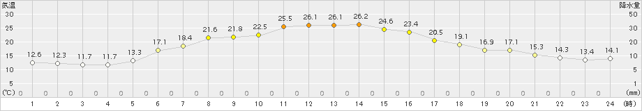 紋別小向(>2018年06月04日)のアメダスグラフ