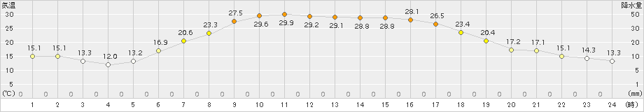 佐呂間(>2018年06月04日)のアメダスグラフ