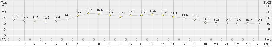 厚床(>2018年06月04日)のアメダスグラフ