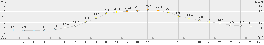 鶴居(>2018年06月04日)のアメダスグラフ