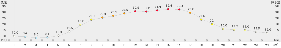 糠内(>2018年06月04日)のアメダスグラフ