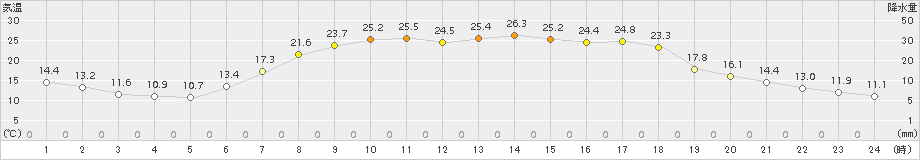 今金(>2018年06月04日)のアメダスグラフ