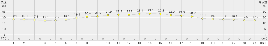 塩釜(>2018年06月04日)のアメダスグラフ