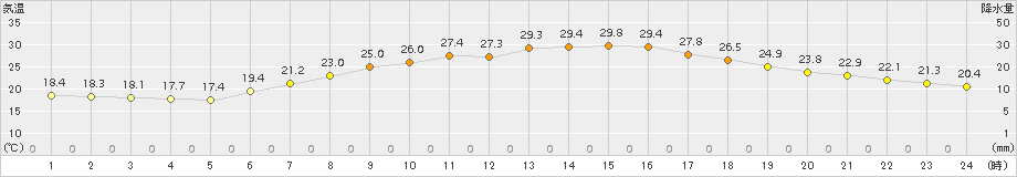 越谷(>2018年06月04日)のアメダスグラフ