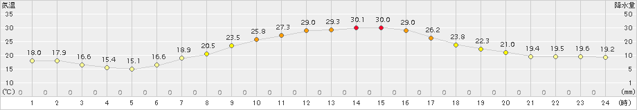 南信濃(>2018年06月04日)のアメダスグラフ