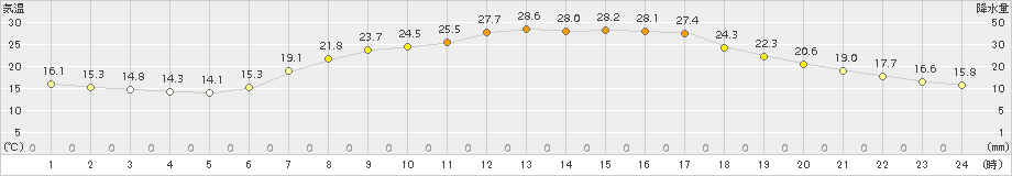 能勢(>2018年06月04日)のアメダスグラフ