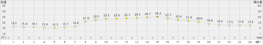 窪川(>2018年06月04日)のアメダスグラフ