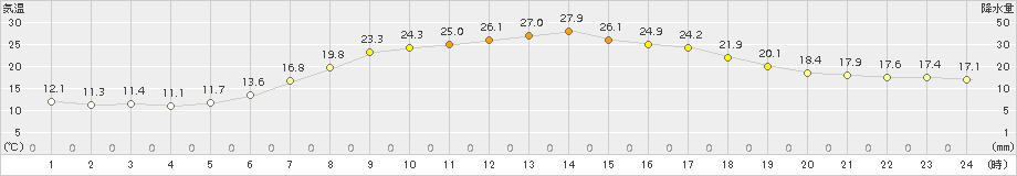空知吉野(>2018年06月05日)のアメダスグラフ