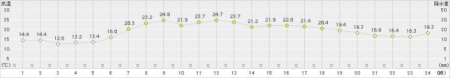 共和(>2018年06月05日)のアメダスグラフ