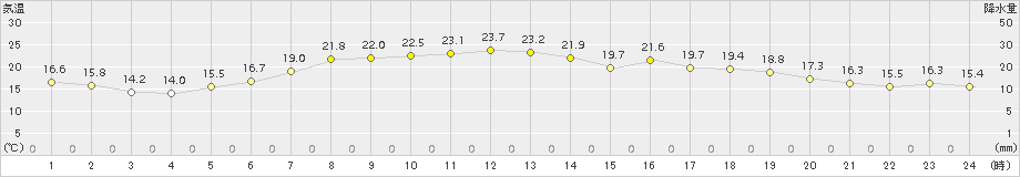 寿都(>2018年06月05日)のアメダスグラフ