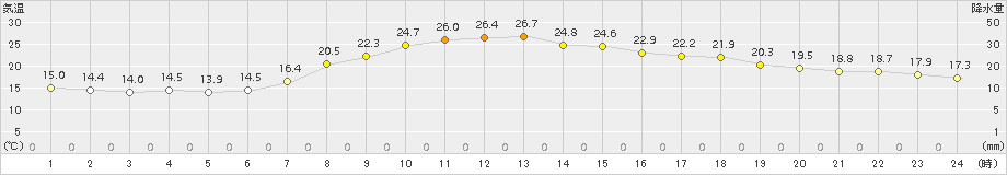 神岡(>2018年06月05日)のアメダスグラフ