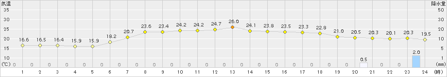 南伊勢(>2018年06月05日)のアメダスグラフ