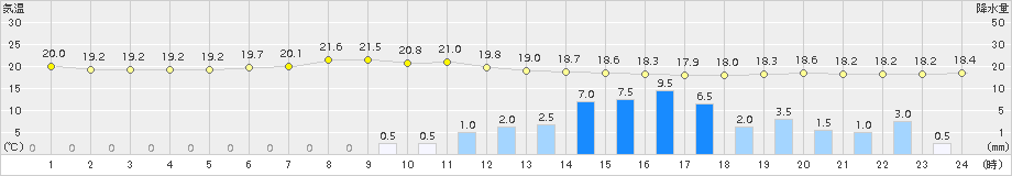 行橋(>2018年06月05日)のアメダスグラフ