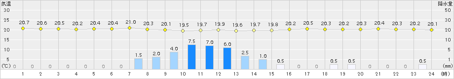 有川(>2018年06月05日)のアメダスグラフ