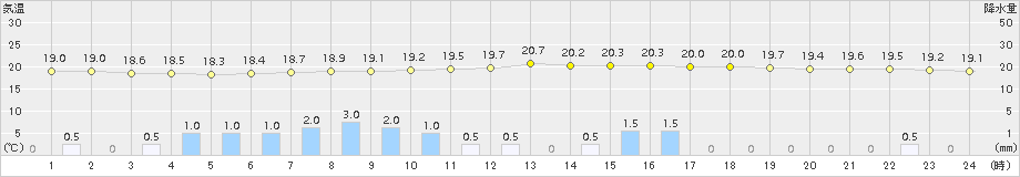 多治見(>2018年06月06日)のアメダスグラフ