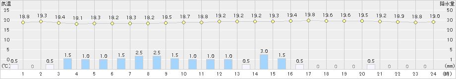 今津(>2018年06月06日)のアメダスグラフ