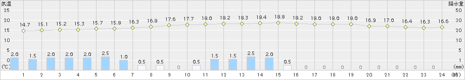 大朝(>2018年06月06日)のアメダスグラフ