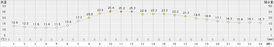 空知吉野(>2018年06月07日)のアメダスグラフ