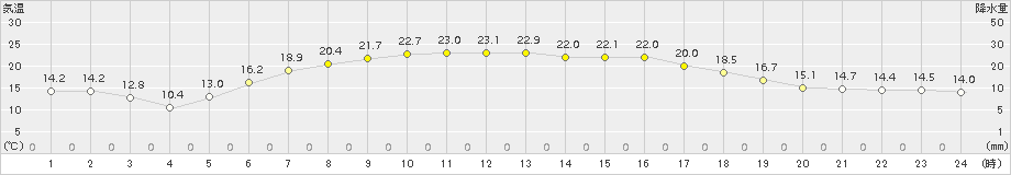 真狩(>2018年06月07日)のアメダスグラフ