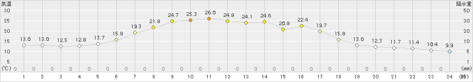 佐呂間(>2018年06月07日)のアメダスグラフ