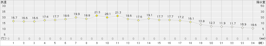 網走(>2018年06月07日)のアメダスグラフ