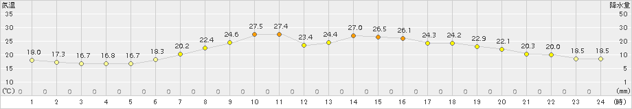 青森(>2018年06月07日)のアメダスグラフ