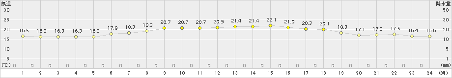 八森(>2018年06月07日)のアメダスグラフ