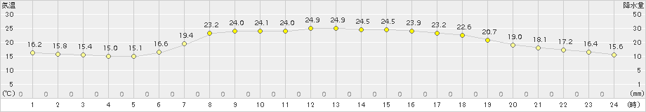 五城目(>2018年06月07日)のアメダスグラフ