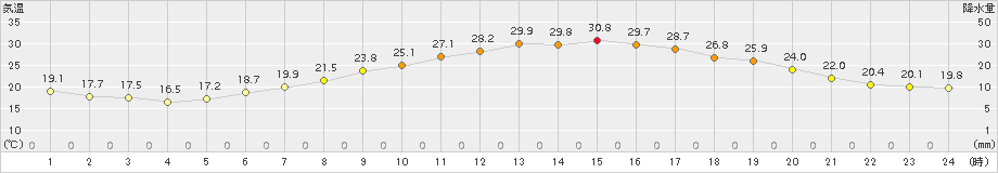 紫波(>2018年06月07日)のアメダスグラフ