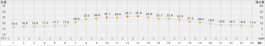 気仙沼(>2018年06月07日)のアメダスグラフ