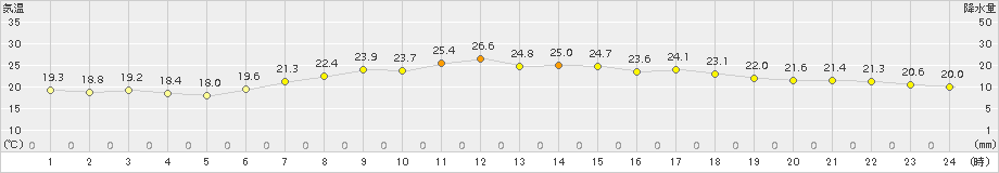 伏木(>2018年06月07日)のアメダスグラフ