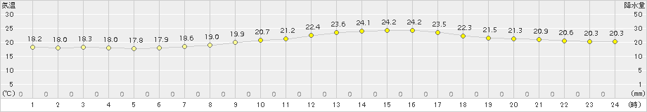 本郷(>2018年06月07日)のアメダスグラフ