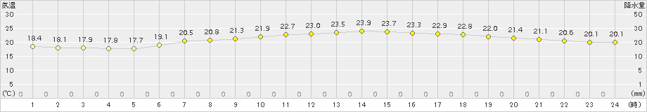 塩津(>2018年06月07日)のアメダスグラフ